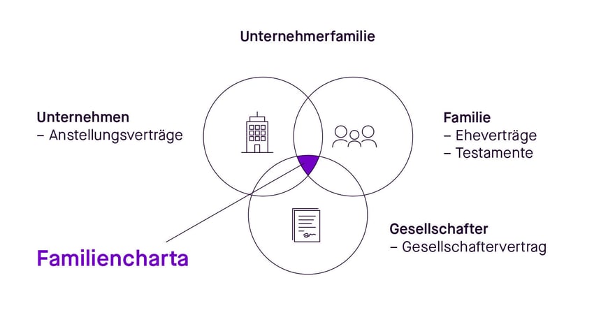 Familienverfassung: die Familiencharta ein Artikel von Diana Tönsmann.